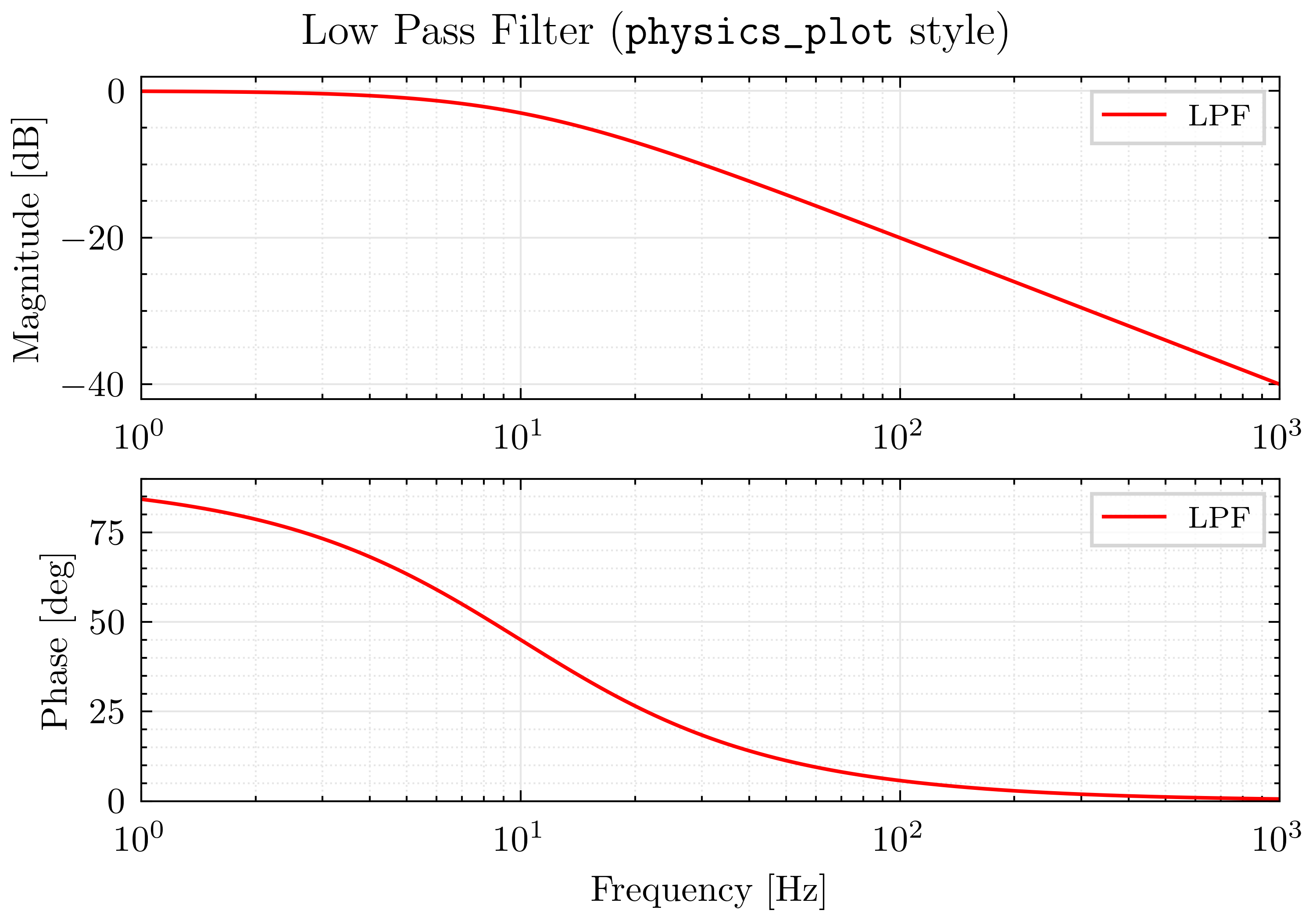Bode plot
